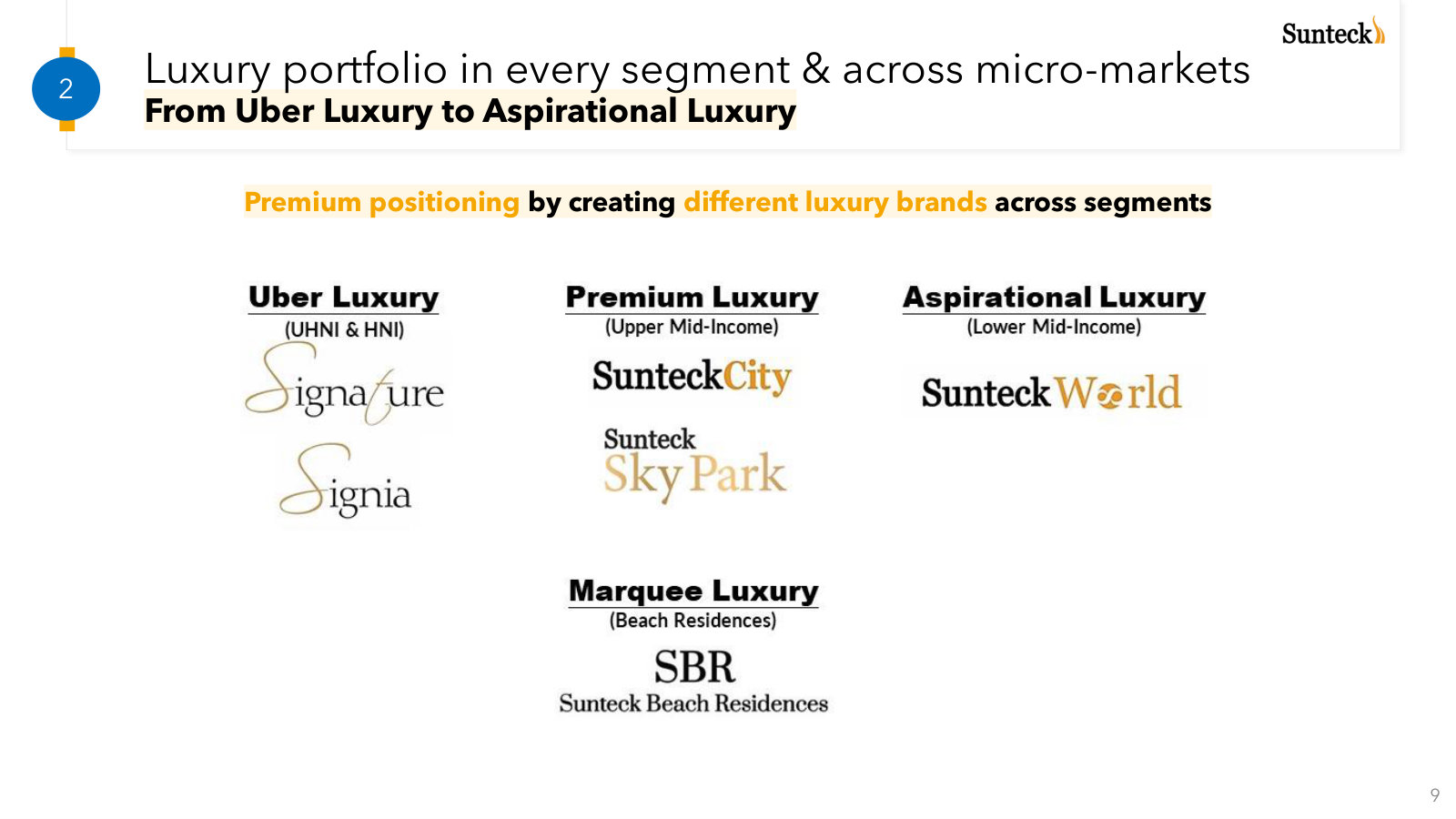 How the brands ladder up: Signature/Signia (uber-luxury) down to Sunteck World (aspirational), one brand per income tier.