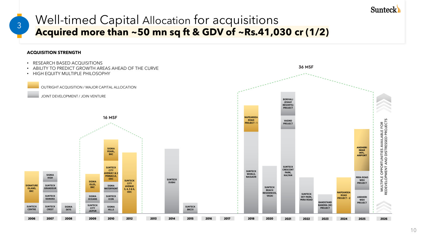 The land-bank build history — twenty years of well-timed outright and joint-development acquisitions totalling ~50 msf.