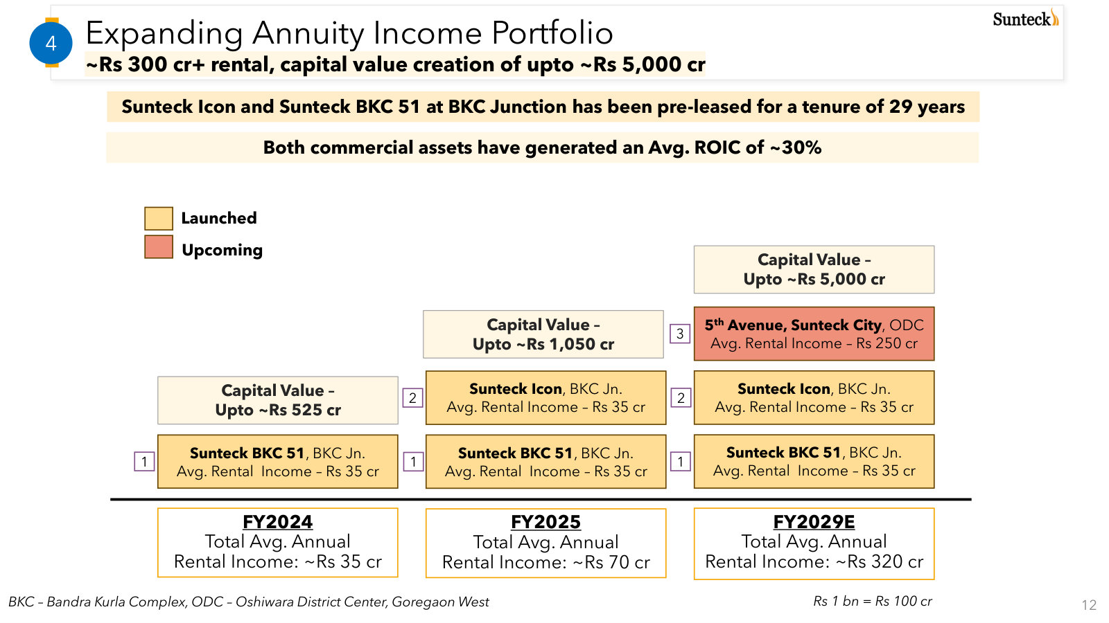 The annuity leg: pre-leased BKC commercial assets at ~30% ROIC, with rental income targeted to grow ~Rs 70 cr to ~Rs 320 cr.