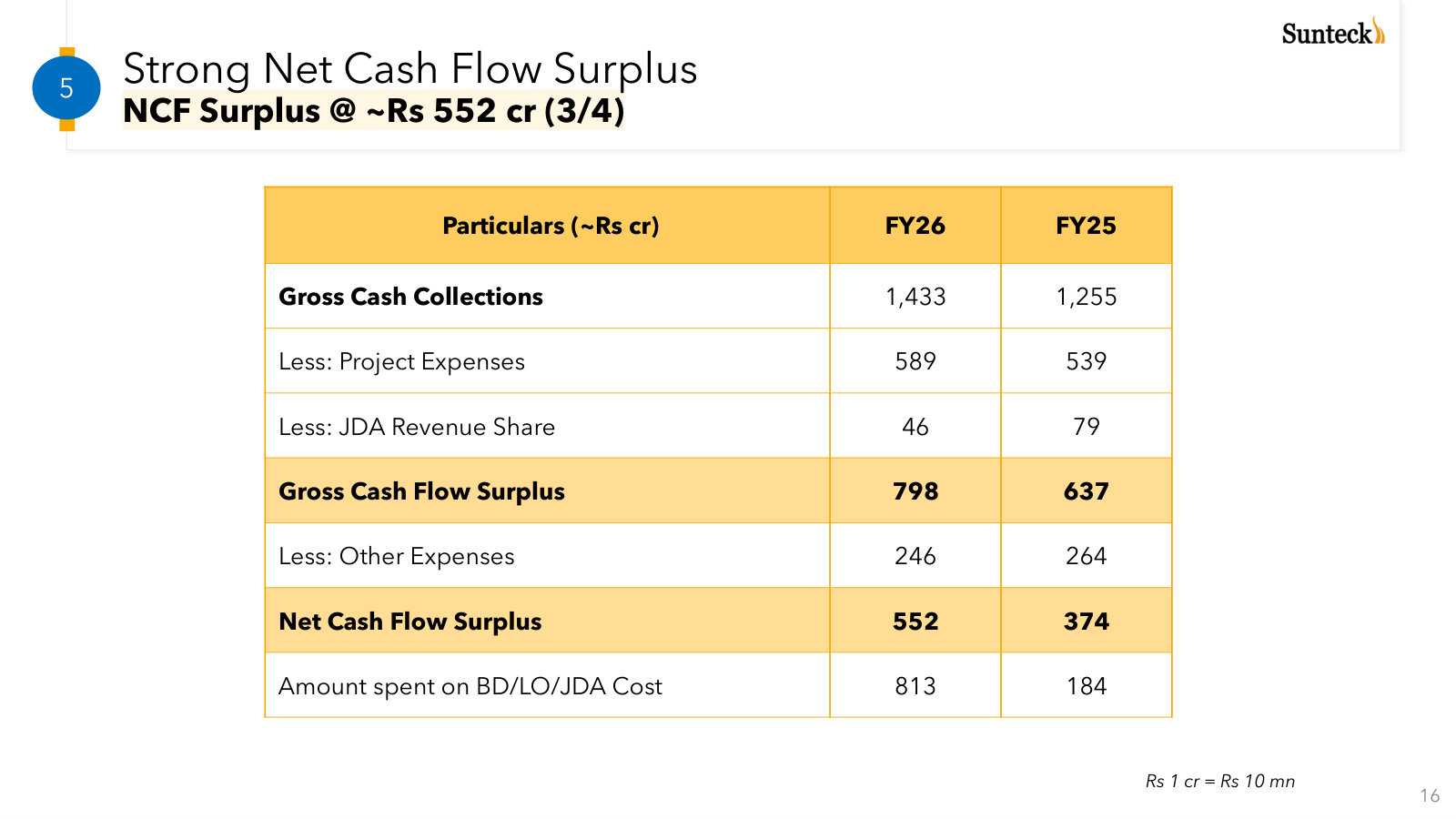 How collections become cash: the bridge from Rs 1,433 cr of gross collections down to Rs 552 cr of net surplus.