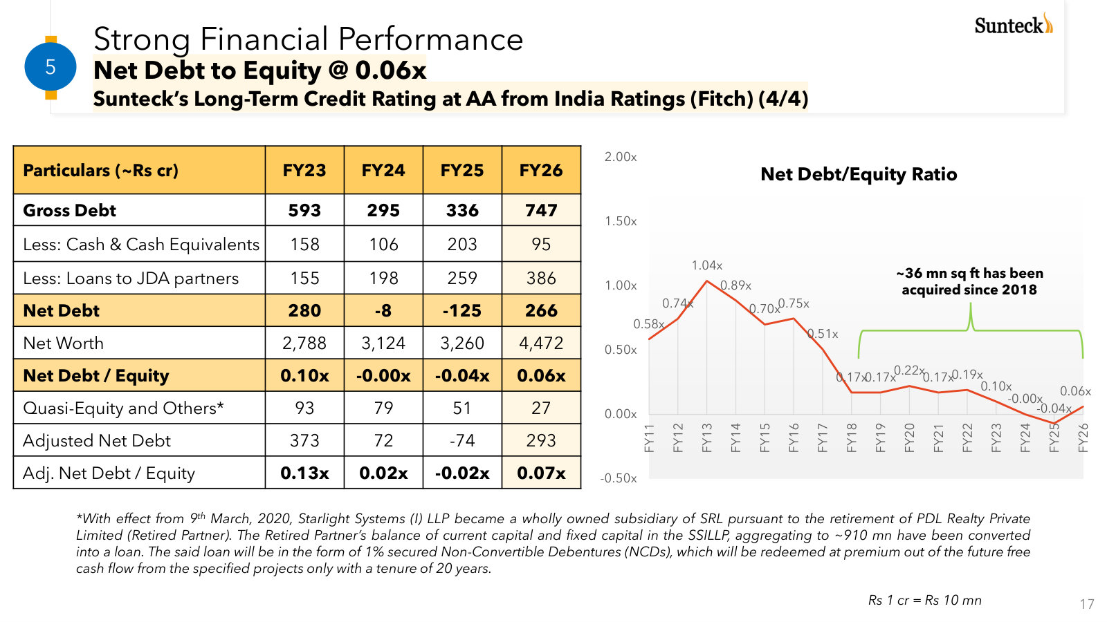 Balance-sheet discipline — net debt/equity history back to FY11 and the components behind the current 0.06x.